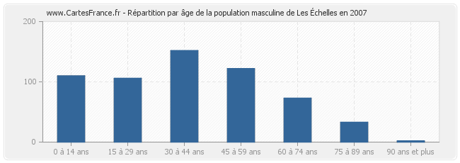 Répartition par âge de la population masculine de Les Échelles en 2007